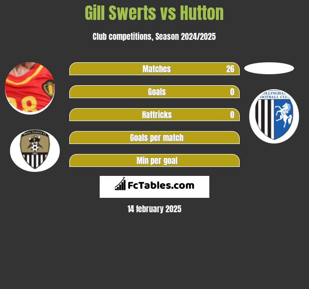 Gill Swerts vs Hutton h2h player stats