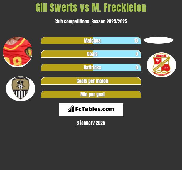 Gill Swerts vs M. Freckleton h2h player stats