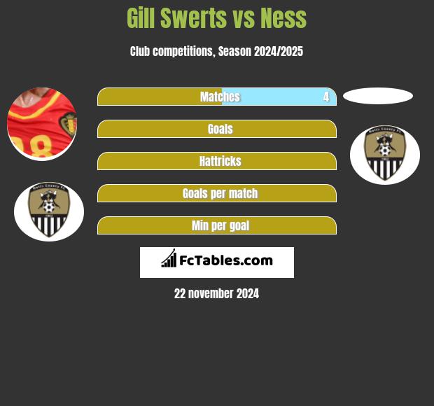 Gill Swerts vs Ness h2h player stats