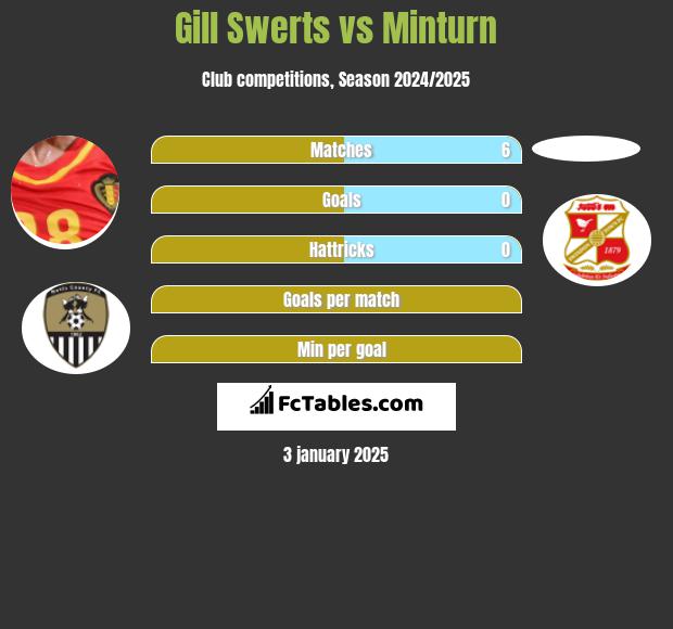 Gill Swerts vs Minturn h2h player stats