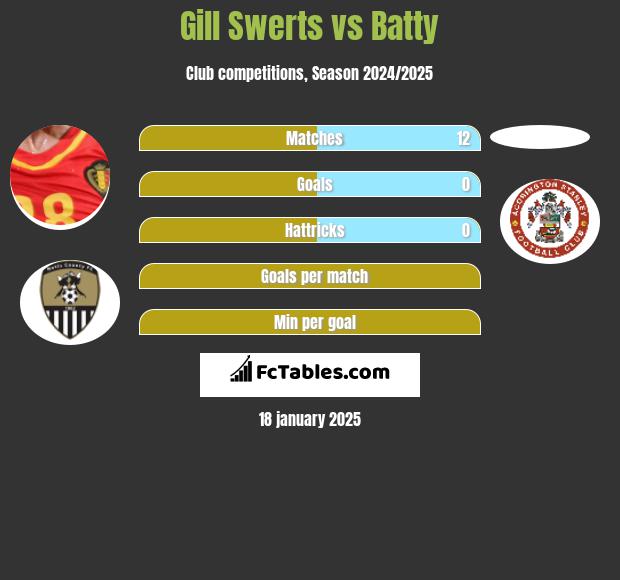 Gill Swerts vs Batty h2h player stats