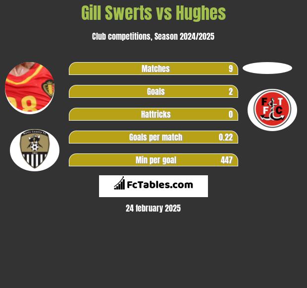 Gill Swerts vs Hughes h2h player stats