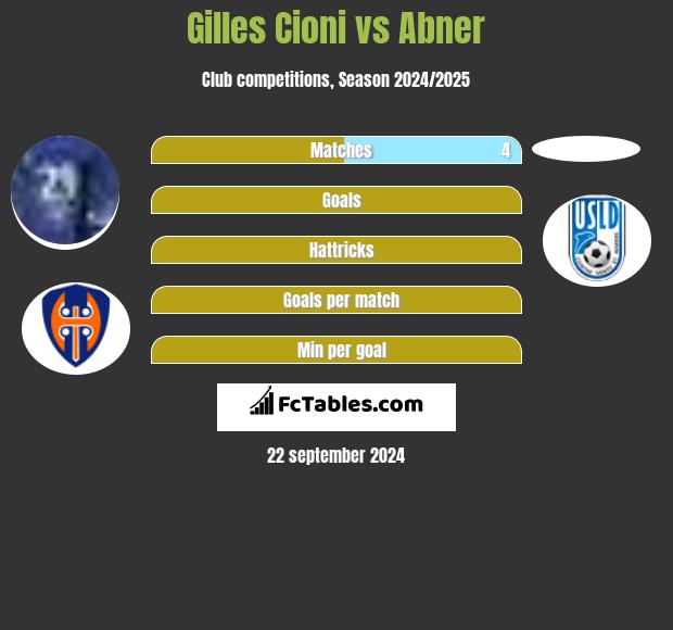 Gilles Cioni vs Abner h2h player stats