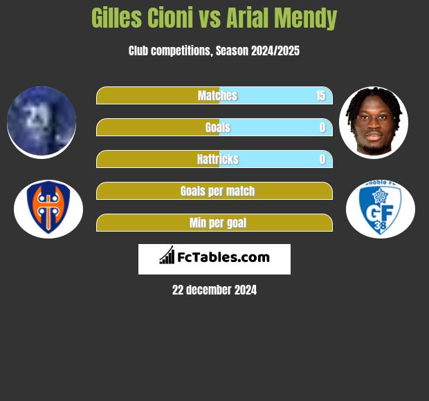 Gilles Cioni vs Arial Mendy h2h player stats