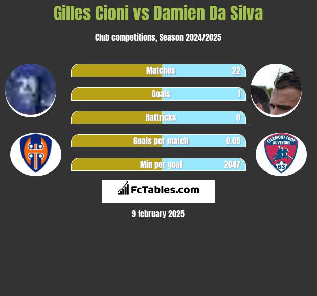 Gilles Cioni vs Damien Da Silva h2h player stats