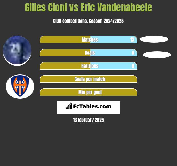 Gilles Cioni vs Eric Vandenabeele h2h player stats