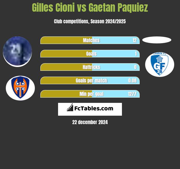 Gilles Cioni vs Gaetan Paquiez h2h player stats