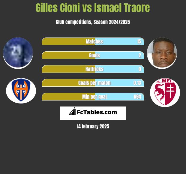 Gilles Cioni vs Ismael Traore h2h player stats