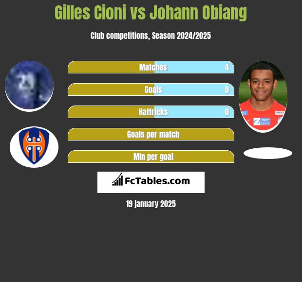 Gilles Cioni vs Johann Obiang h2h player stats