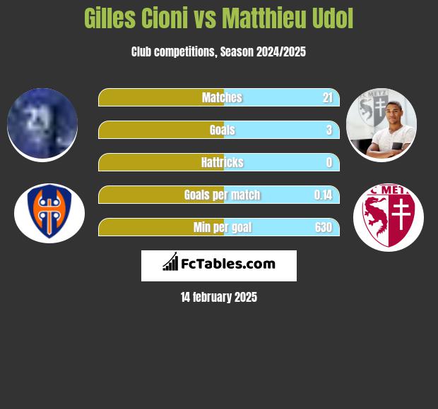 Gilles Cioni vs Matthieu Udol h2h player stats