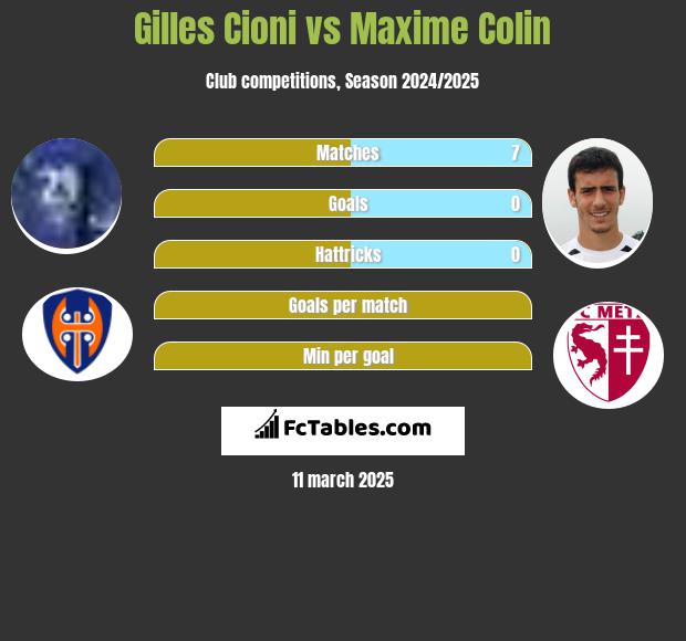 Gilles Cioni vs Maxime Colin h2h player stats