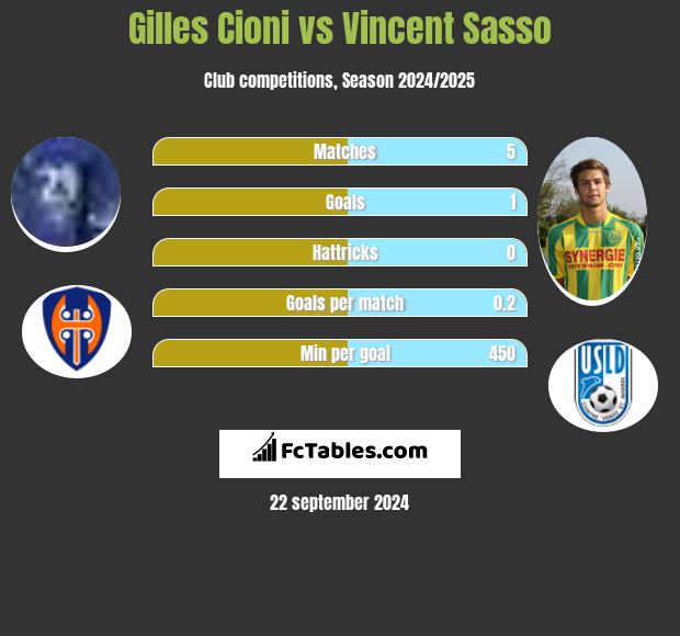 Gilles Cioni vs Vincent Sasso h2h player stats