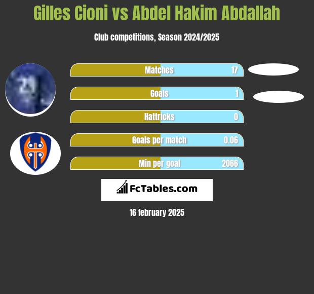 Gilles Cioni vs Abdel Hakim Abdallah h2h player stats