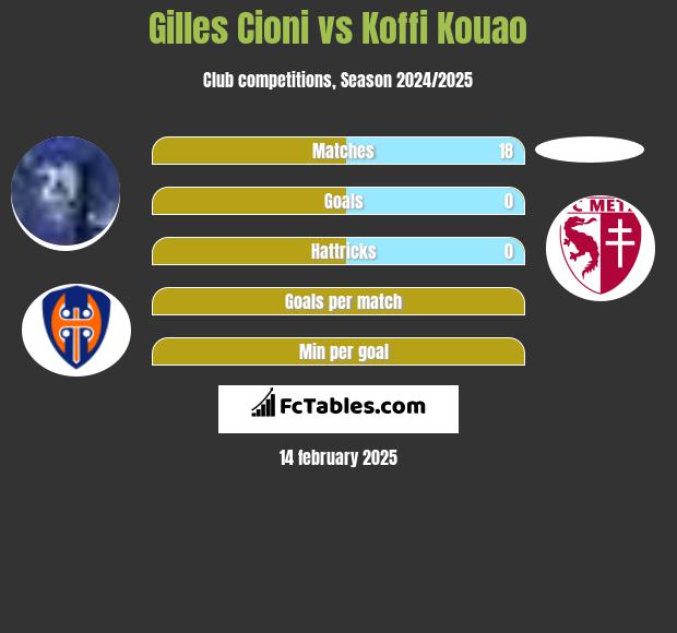 Gilles Cioni vs Koffi Kouao h2h player stats