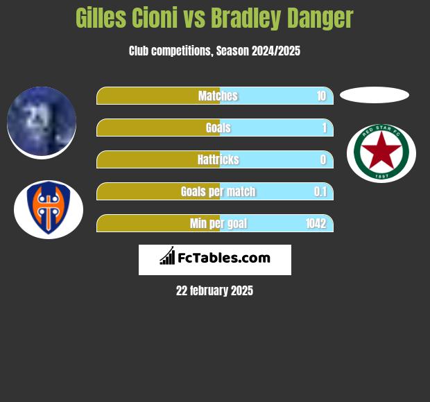 Gilles Cioni vs Bradley Danger h2h player stats