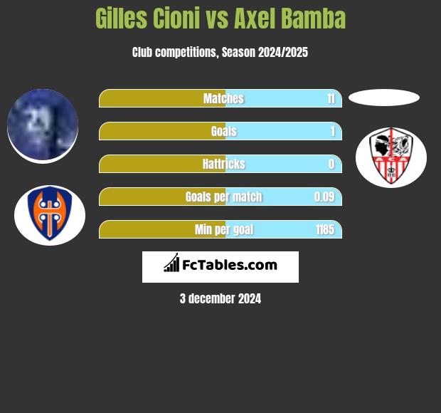 Gilles Cioni vs Axel Bamba h2h player stats