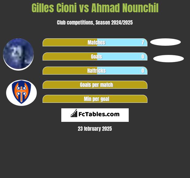 Gilles Cioni vs Ahmad Nounchil h2h player stats