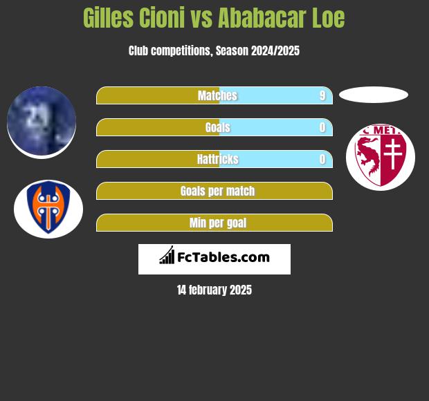 Gilles Cioni vs Ababacar Loe h2h player stats