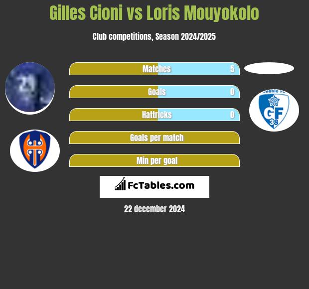 Gilles Cioni vs Loris Mouyokolo h2h player stats