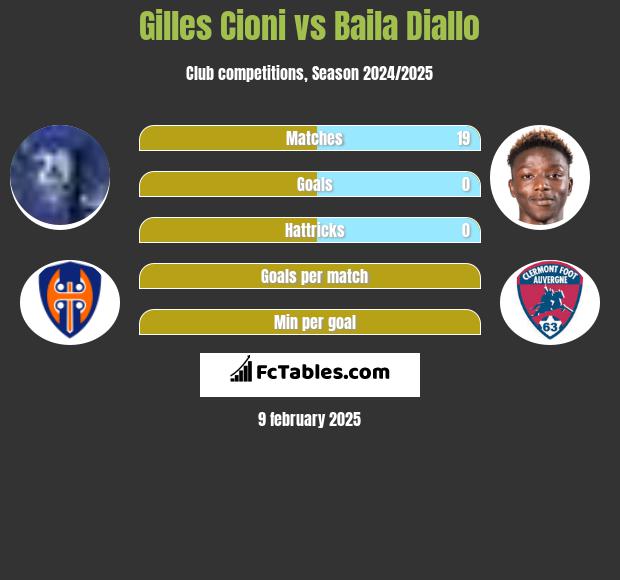 Gilles Cioni vs Baila Diallo h2h player stats