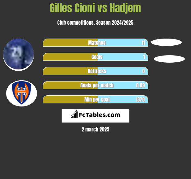 Gilles Cioni vs Hadjem h2h player stats