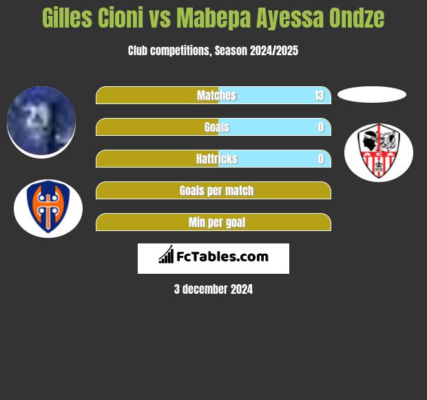 Gilles Cioni vs Mabepa Ayessa Ondze h2h player stats