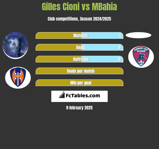 Gilles Cioni vs MBahia h2h player stats