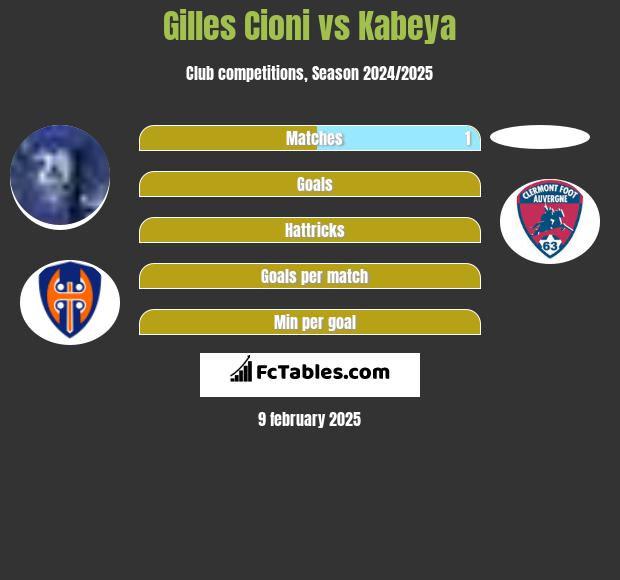 Gilles Cioni vs Kabeya h2h player stats