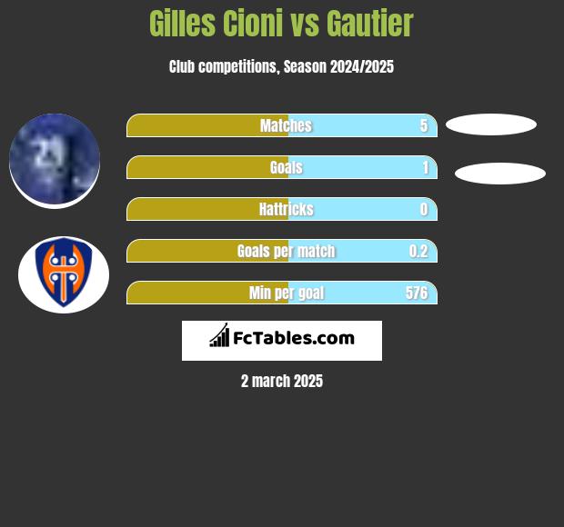 Gilles Cioni vs Gautier h2h player stats