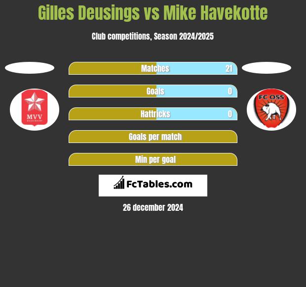 Gilles Deusings vs Mike Havekotte h2h player stats