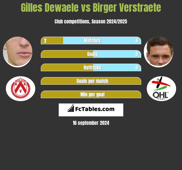 Gilles Dewaele vs Birger Verstraete h2h player stats