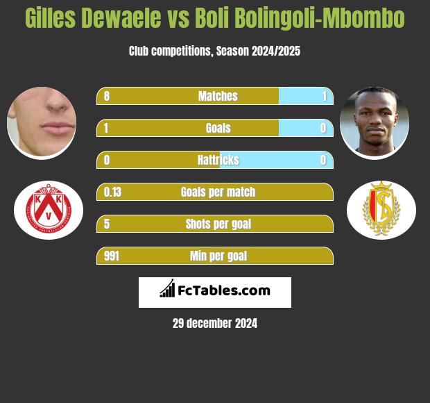 Gilles Dewaele vs Boli Bolingoli-Mbombo h2h player stats