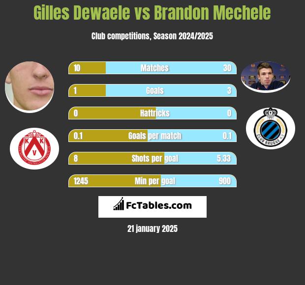 Gilles Dewaele vs Brandon Mechele h2h player stats