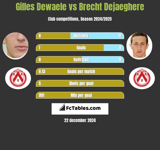 Gilles Dewaele vs Brecht Dejaeghere h2h player stats