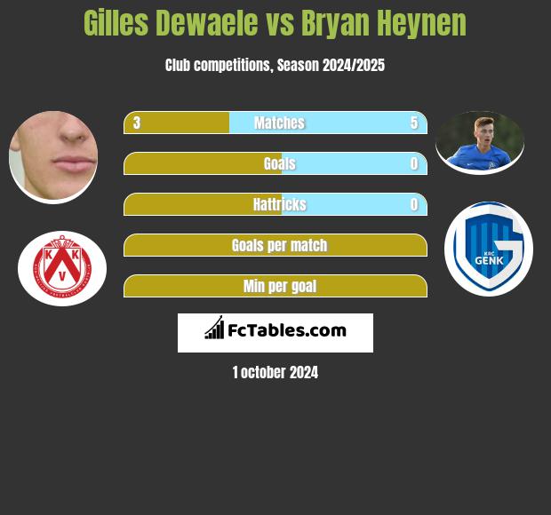 Gilles Dewaele vs Bryan Heynen h2h player stats