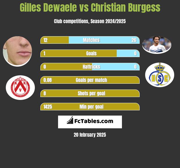 Gilles Dewaele vs Christian Burgess h2h player stats