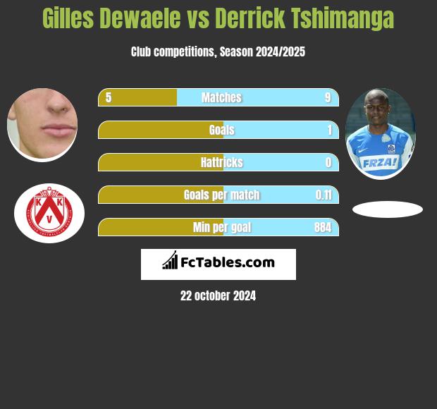 Gilles Dewaele vs Derrick Tshimanga h2h player stats