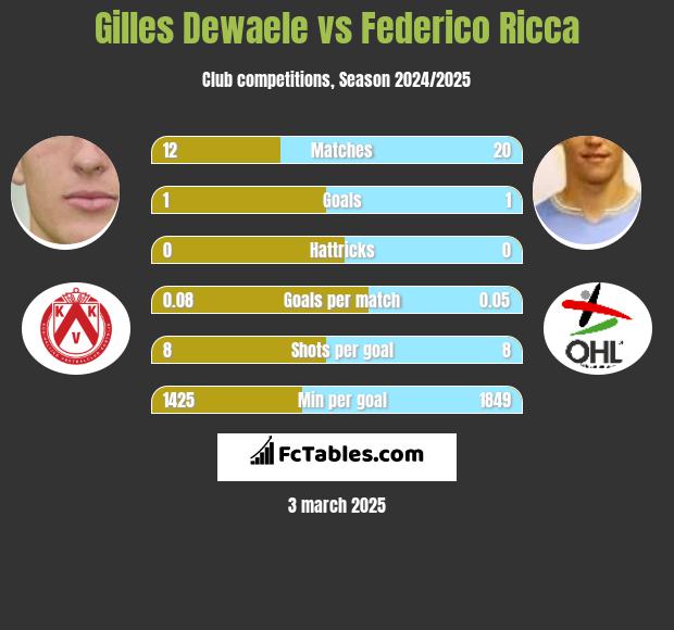 Gilles Dewaele vs Federico Ricca h2h player stats