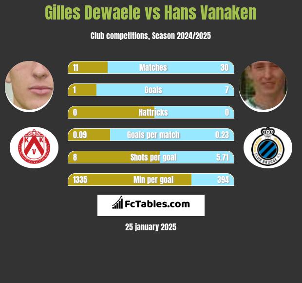 Gilles Dewaele vs Hans Vanaken h2h player stats