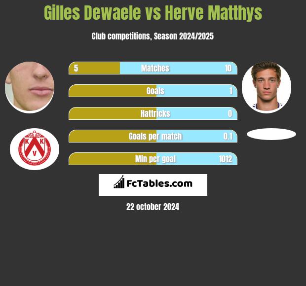 Gilles Dewaele vs Herve Matthys h2h player stats