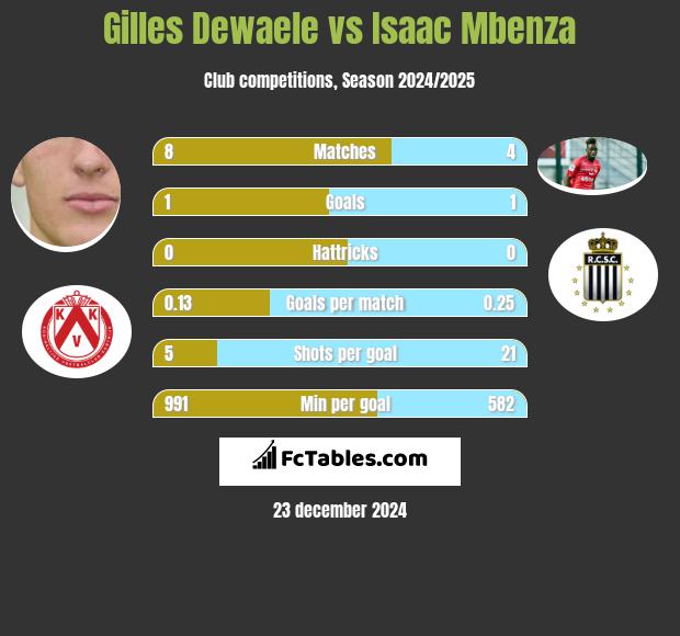 Gilles Dewaele vs Isaac Mbenza h2h player stats