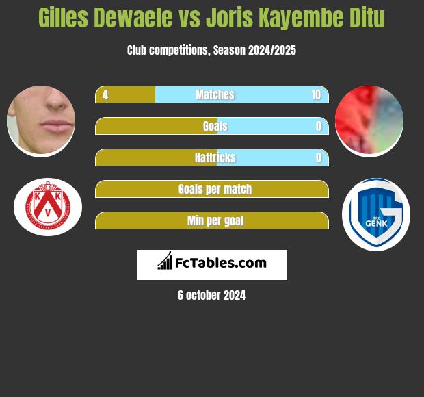 Gilles Dewaele vs Joris Kayembe Ditu h2h player stats