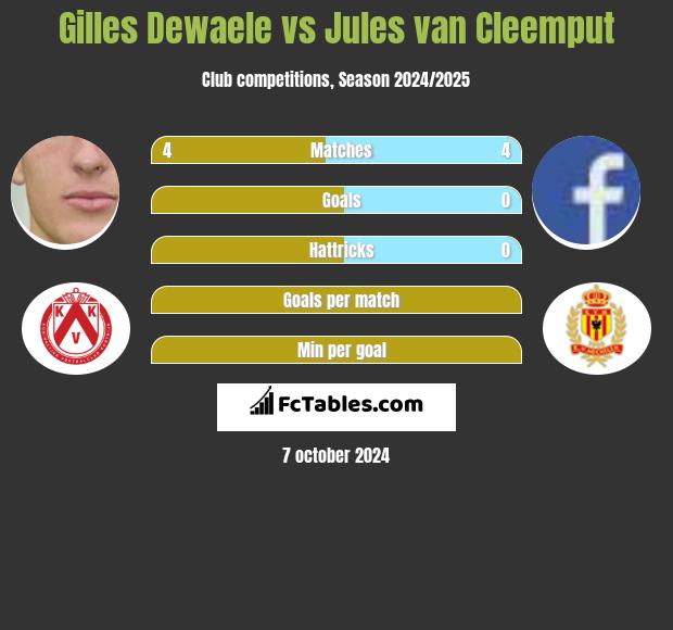 Gilles Dewaele vs Jules van Cleemput h2h player stats