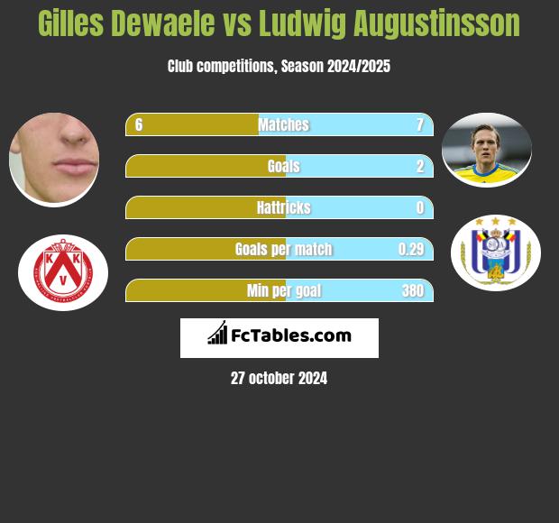 Gilles Dewaele vs Ludwig Augustinsson h2h player stats