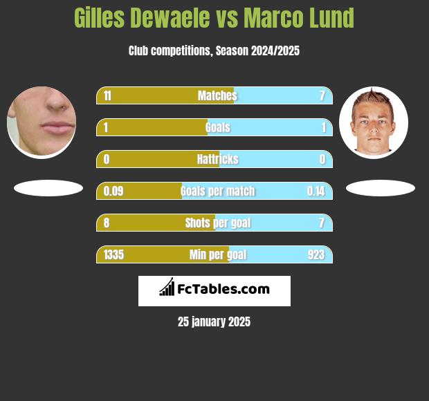 Gilles Dewaele vs Marco Lund h2h player stats