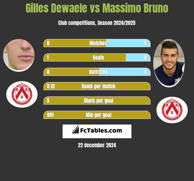 Gilles Dewaele vs Massimo Bruno h2h player stats