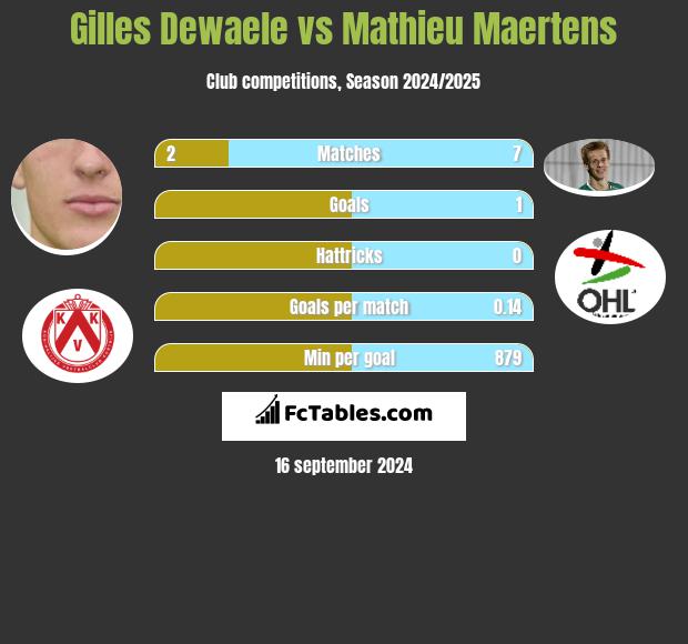 Gilles Dewaele vs Mathieu Maertens h2h player stats