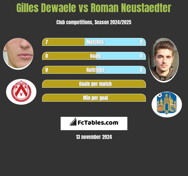 Gilles Dewaele vs Roman Neustaedter h2h player stats