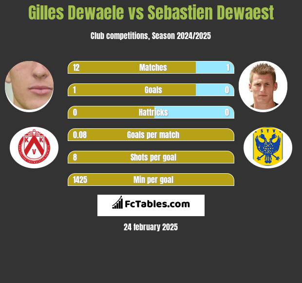 Gilles Dewaele vs Sebastien Dewaest h2h player stats