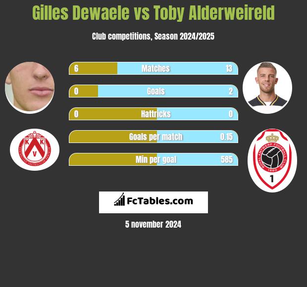 Gilles Dewaele vs Toby Alderweireld h2h player stats